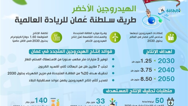 عمان تقود سباق الهيدروجين