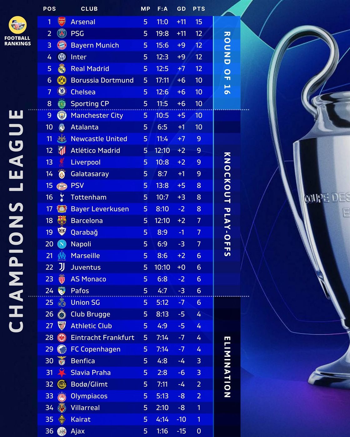 ترتيب دوري ابطال اوروبا