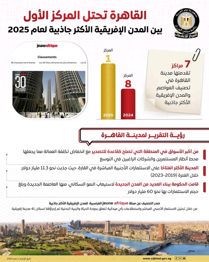 مجلس الوزراء: القاهرة تتصدر المدن الإفريقية الأكثر جاذبية لعام 2025