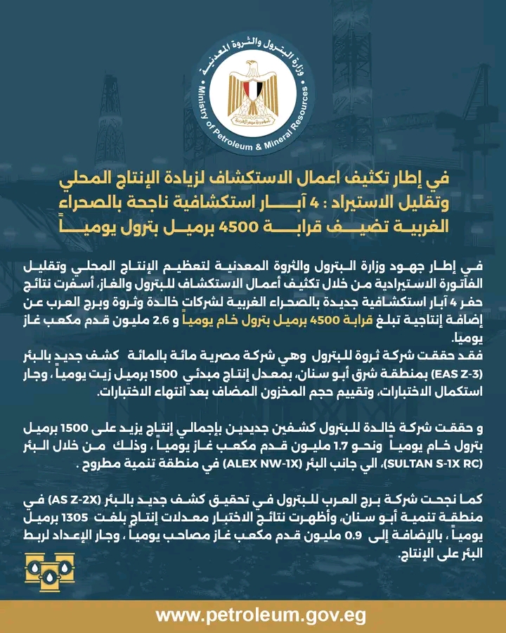 وزارة البترول والثروة المعدنية ​4 آبار استكشافية ناجحة بالصحراء الغربية تضيف قرابة 4500 برميل بترول يومياً