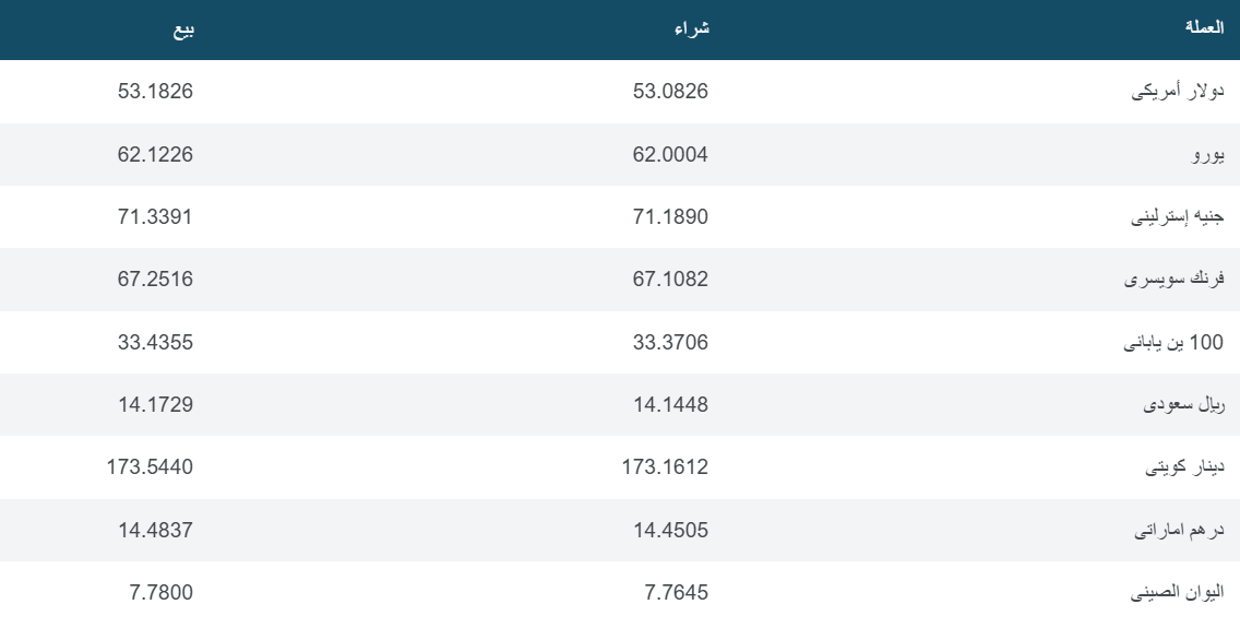 أسعار الدولار والعملات الأجنبية اليوم في مصر