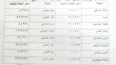 ننشر أسعار صرف العملات الأجنبية والعربية بالجمارك خلال مايو 