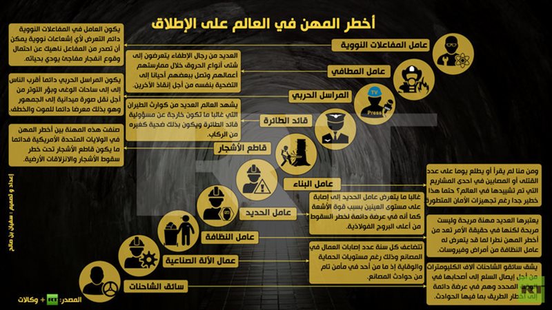 أخطر المهن في العالم