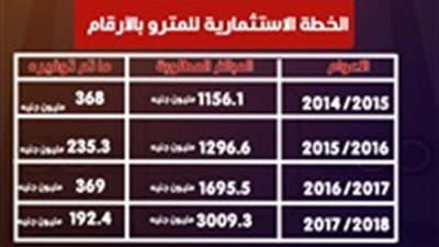 انفو جراف| الخطة الاستثمارية للمترو بالأرقام 
