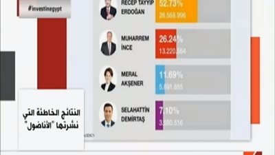 فيديو| وسائل إعلام تركية تبث نتائج الانتخابات قبل إجرائها
