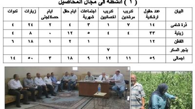 زراعة بنى سويف: إقامة 59 ندوة إرشادية وتنفيذ 18 يوم حقل زراعي بالمحافظة
