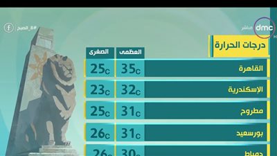 طقس اليوم حار والعظمى تسجل 36 