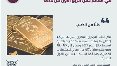 معلومات الوزراء: مصر أكبر مشترٍ للذهب بين البنوك المركزية فى العالم خلال 2022