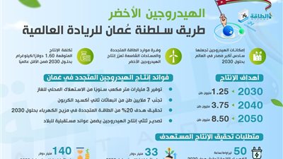 سلطنة عمان تقود سباق الهيدروجين الأخضر في الخليج
