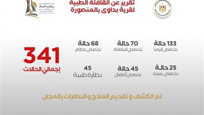 الكشف على 341 مواطن ضمن القافلة الطبية بقرية بداوي بالمنصورة بالتعاون مع 