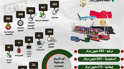 صادرات مصر السلعية تسجل 3 مليار و12 مليون دولار خلال شهر يناير 2024 وتتجاوز صادرات يناير 2023