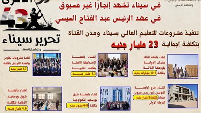 في ذكري تحرير سيناء : تنفيذ مشروعات للتعليم العالي بسيناء ومدن القناة بتكلفة إجمالية 23 مليار جنيه