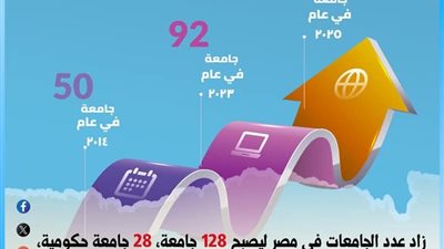 11 عامًا من الدعم المتواصل للقيادة السياسية لمنظومة التعليم العالي