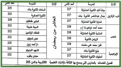محافظ الشرقية يُقرر النزول بالحد الأدنى لتنسيق القبول بعدد من مدارس الثانوي العام بنطاق المحافظة