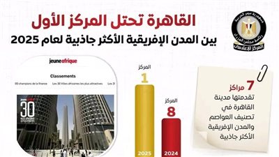 مجلس الوزراء: القاهرة تتصدر المدن الإفريقية الأكثر جاذبية لعام 2025