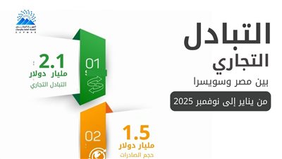 الإحصاء: ارتفاع الصادرات إلى سويسرا 36.4% خلال يناير–نوفمبر 2025 وفق بيانات رسمية