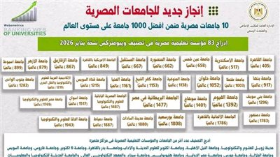 تصنيف ويبومتركس العالمي:إدراج 83مؤسسة تعليمية مصرية في تصنيف ويبومتركس العالمي نسخة يناير2026