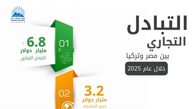 الإحصاء : 6.8مليار دولار حجم التبادل التجارى بين مصر وتركيا خلال عام2025