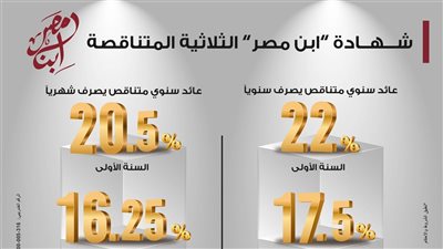 بنك مصر يطرح شهادة «ابن مصر» بعائد متناقص يصل إلى22%في السنة الأولى 