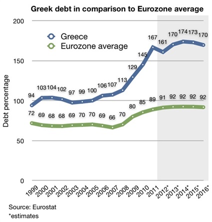 بيان بديون اليونان